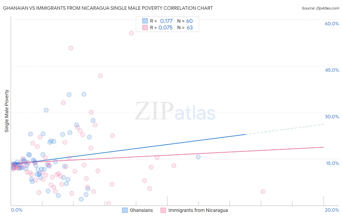 Ghanaian vs Immigrants from Nicaragua Single Male Poverty