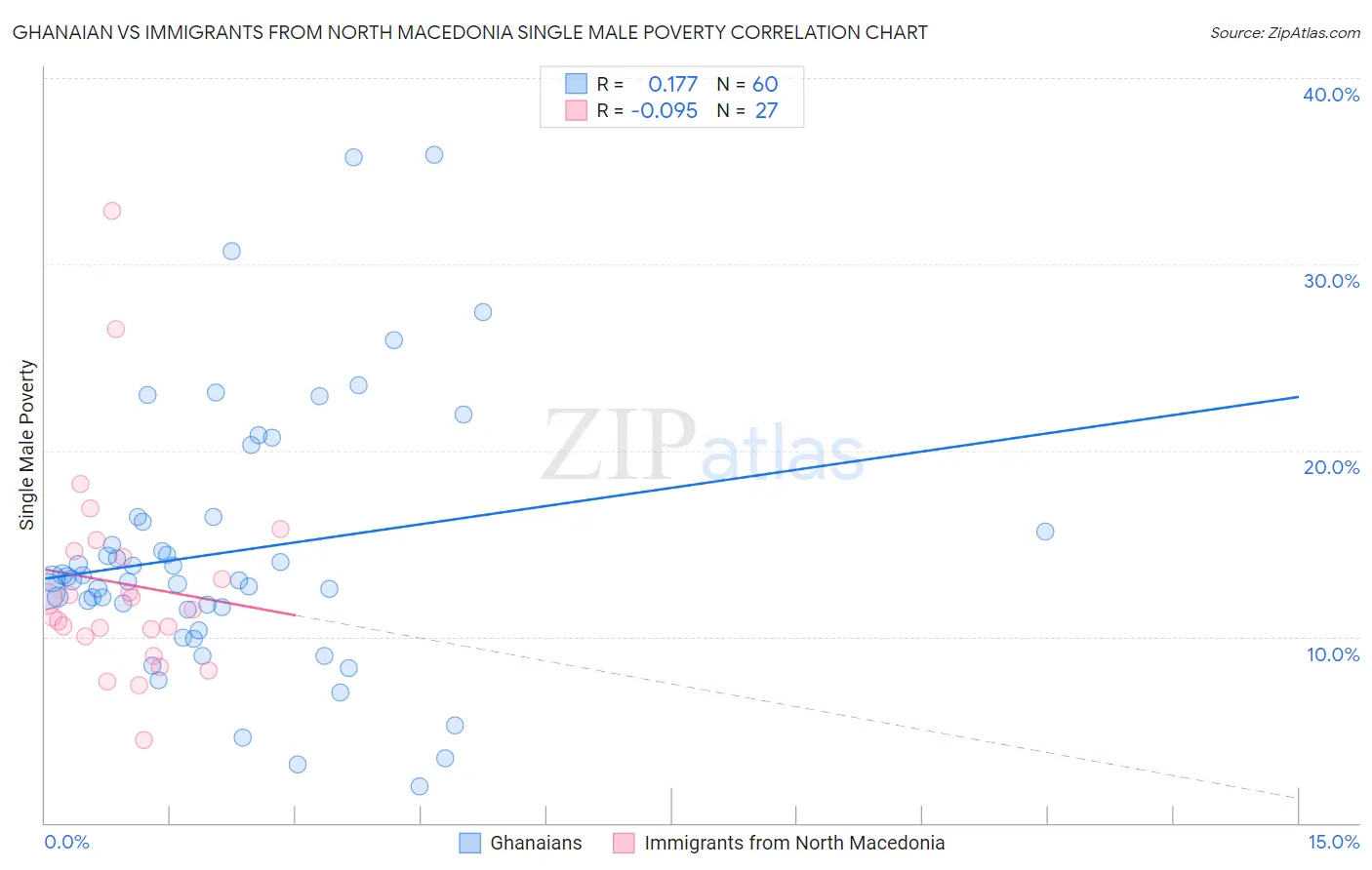 Ghanaian vs Immigrants from North Macedonia Single Male Poverty