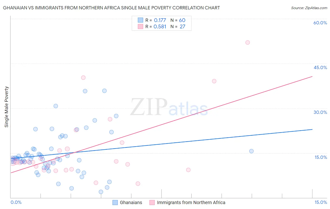 Ghanaian vs Immigrants from Northern Africa Single Male Poverty