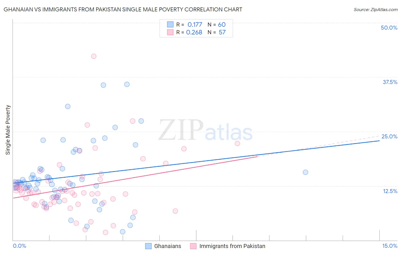 Ghanaian vs Immigrants from Pakistan Single Male Poverty