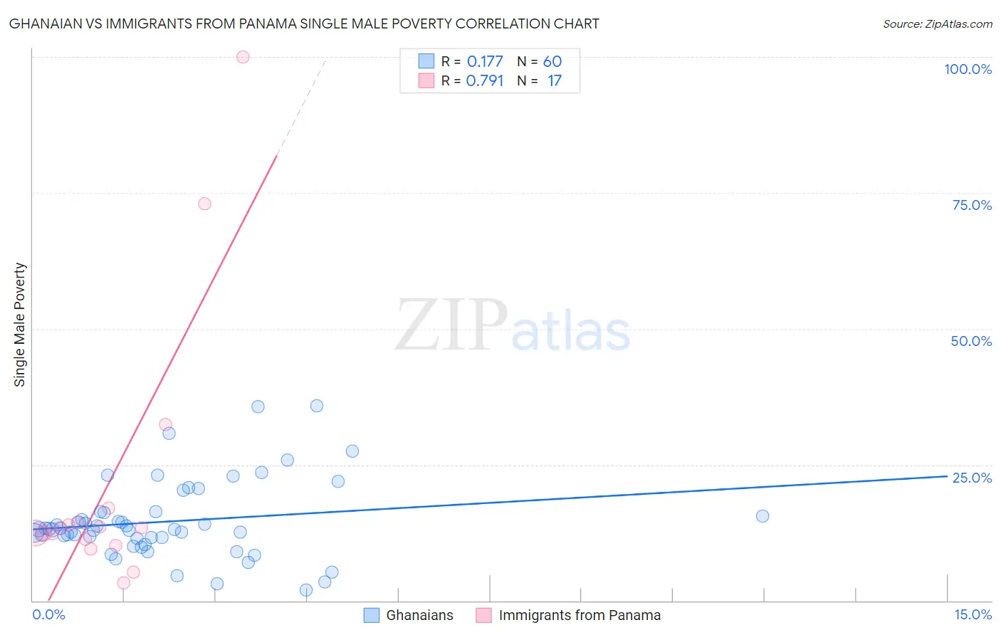 Ghanaian vs Immigrants from Panama Single Male Poverty