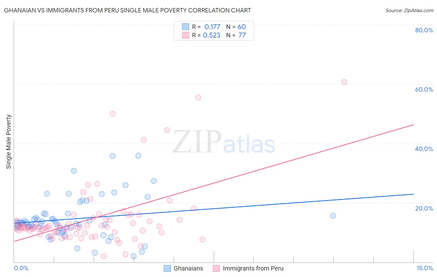 Ghanaian vs Immigrants from Peru Single Male Poverty