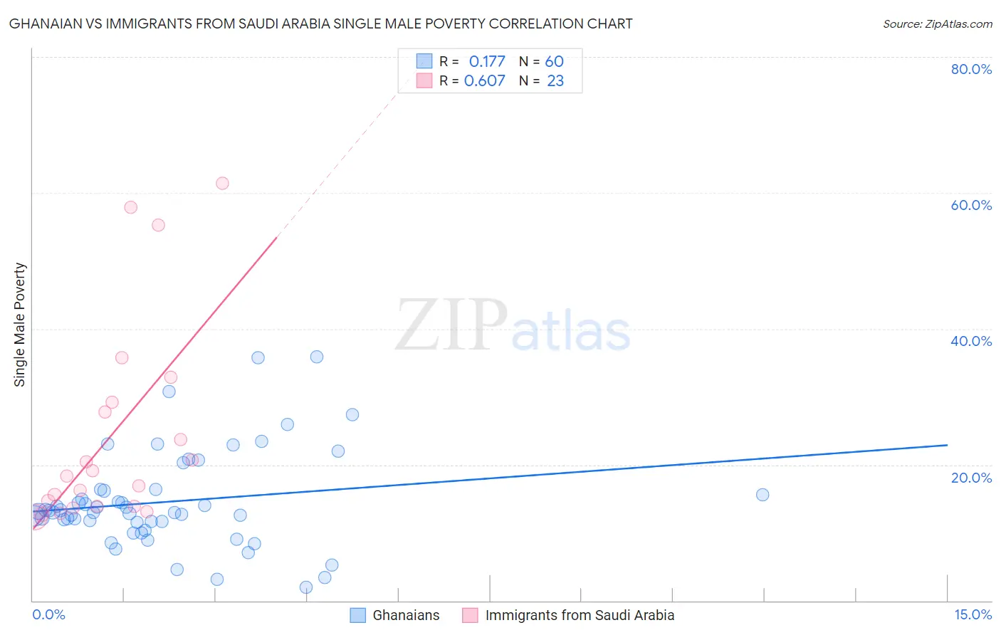 Ghanaian vs Immigrants from Saudi Arabia Single Male Poverty