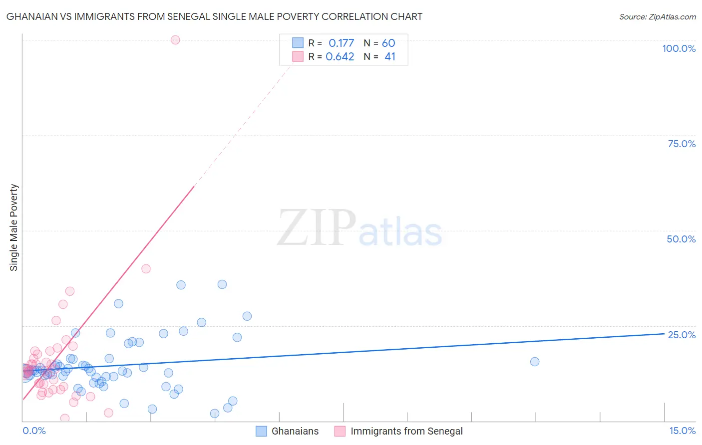 Ghanaian vs Immigrants from Senegal Single Male Poverty