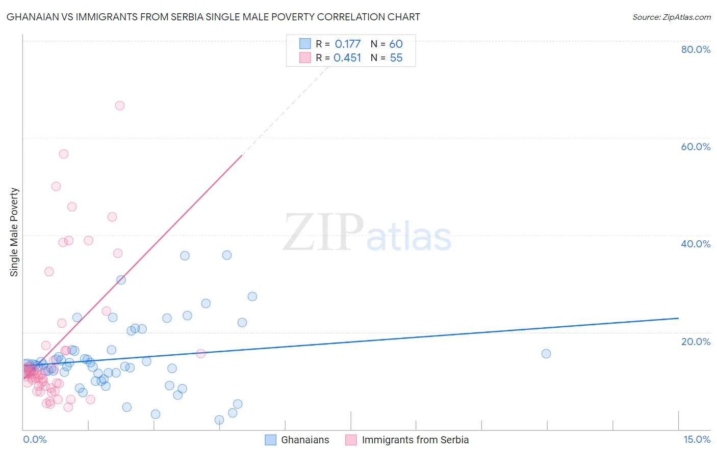 Ghanaian vs Immigrants from Serbia Single Male Poverty