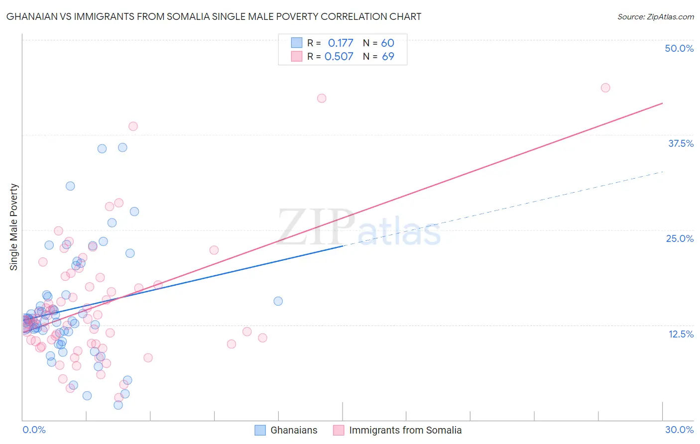 Ghanaian vs Immigrants from Somalia Single Male Poverty