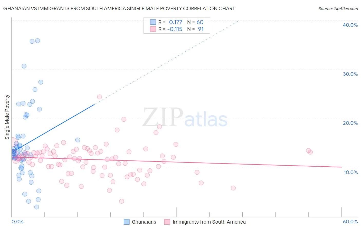 Ghanaian vs Immigrants from South America Single Male Poverty