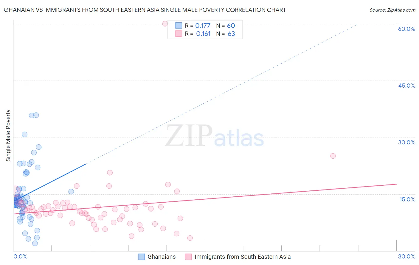 Ghanaian vs Immigrants from South Eastern Asia Single Male Poverty