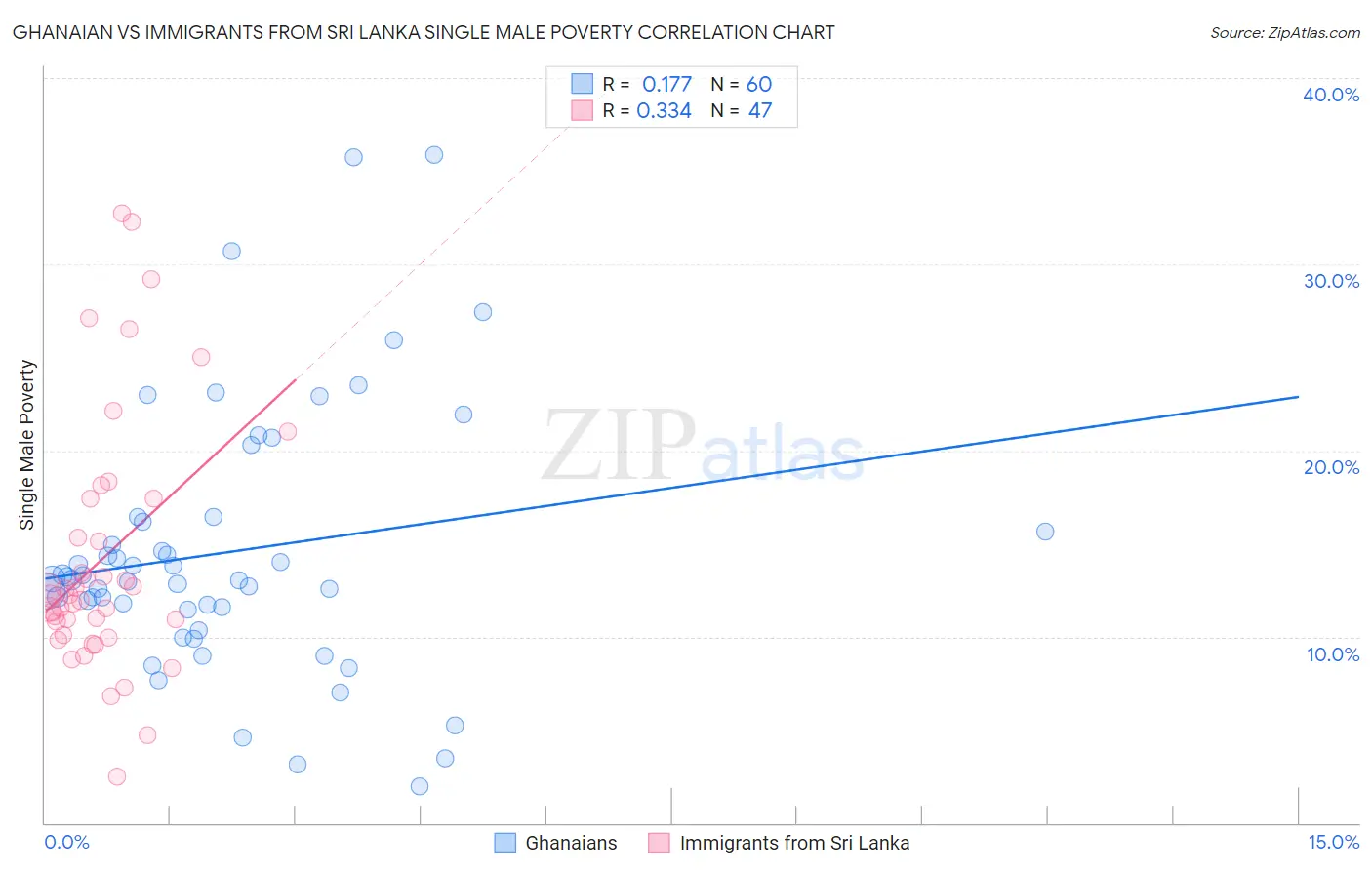 Ghanaian vs Immigrants from Sri Lanka Single Male Poverty