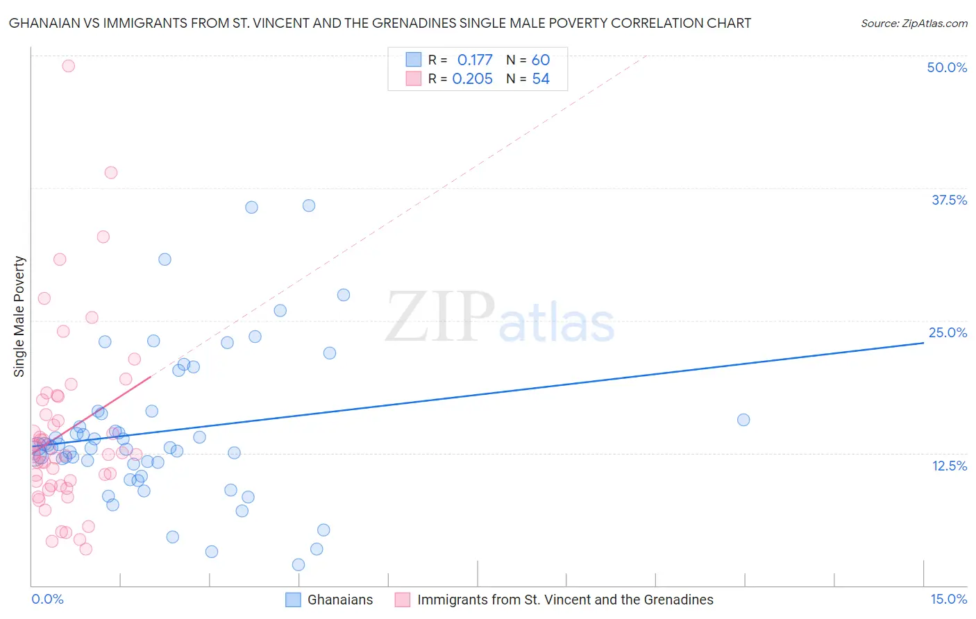 Ghanaian vs Immigrants from St. Vincent and the Grenadines Single Male Poverty