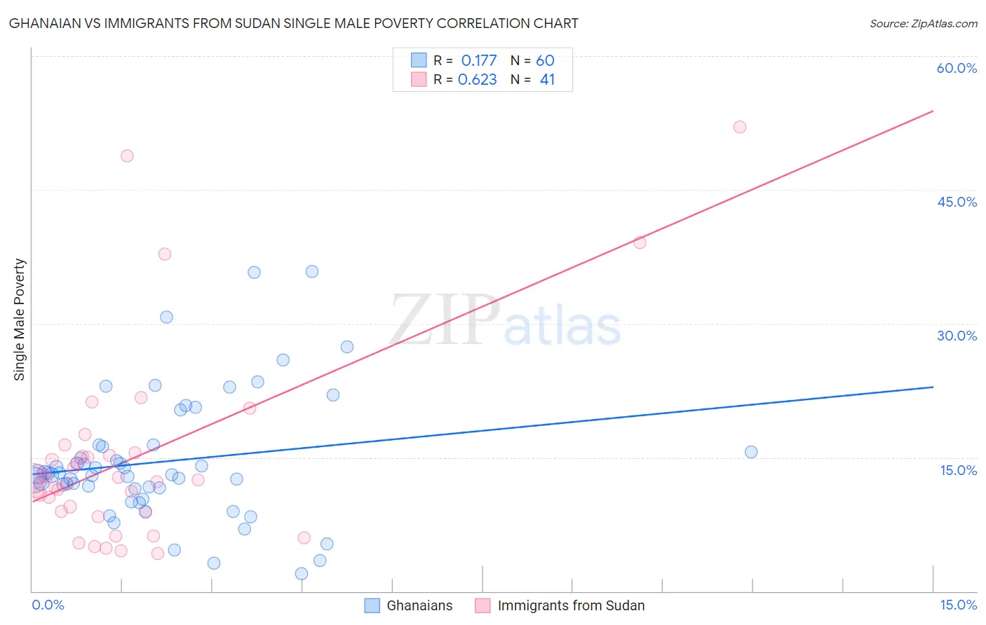 Ghanaian vs Immigrants from Sudan Single Male Poverty