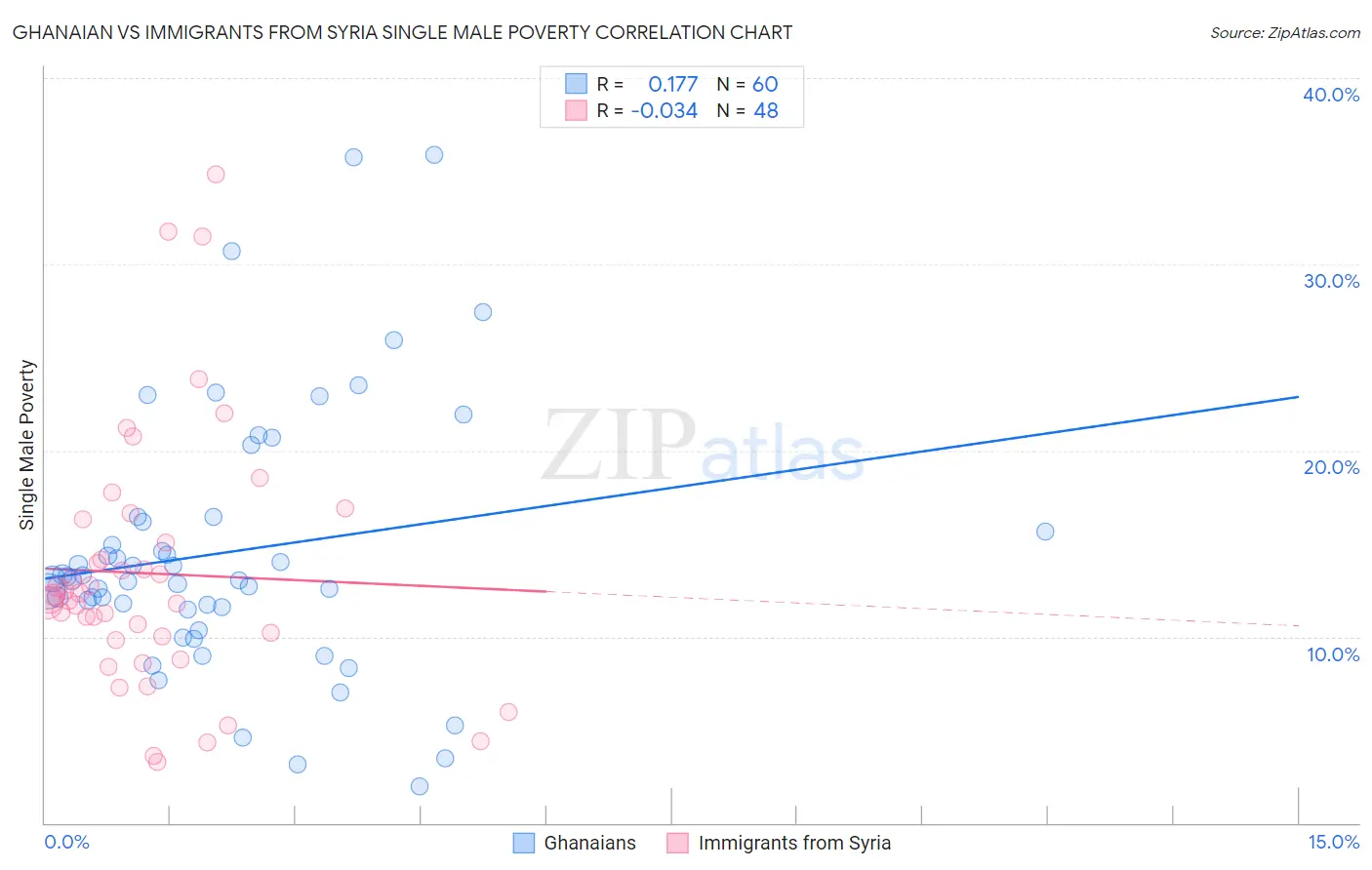 Ghanaian vs Immigrants from Syria Single Male Poverty