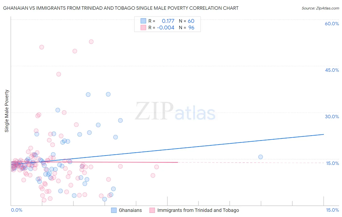 Ghanaian vs Immigrants from Trinidad and Tobago Single Male Poverty