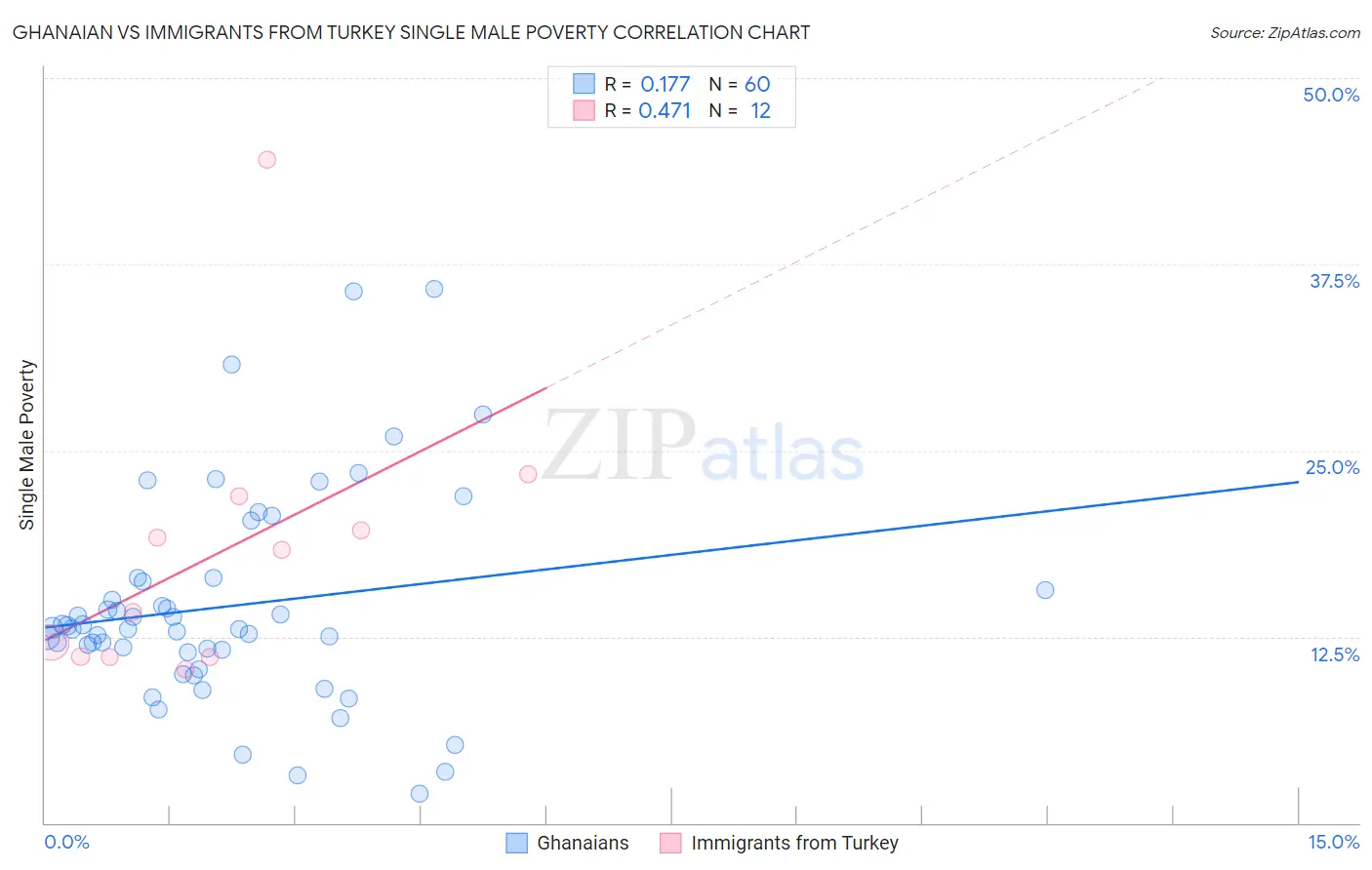 Ghanaian vs Immigrants from Turkey Single Male Poverty