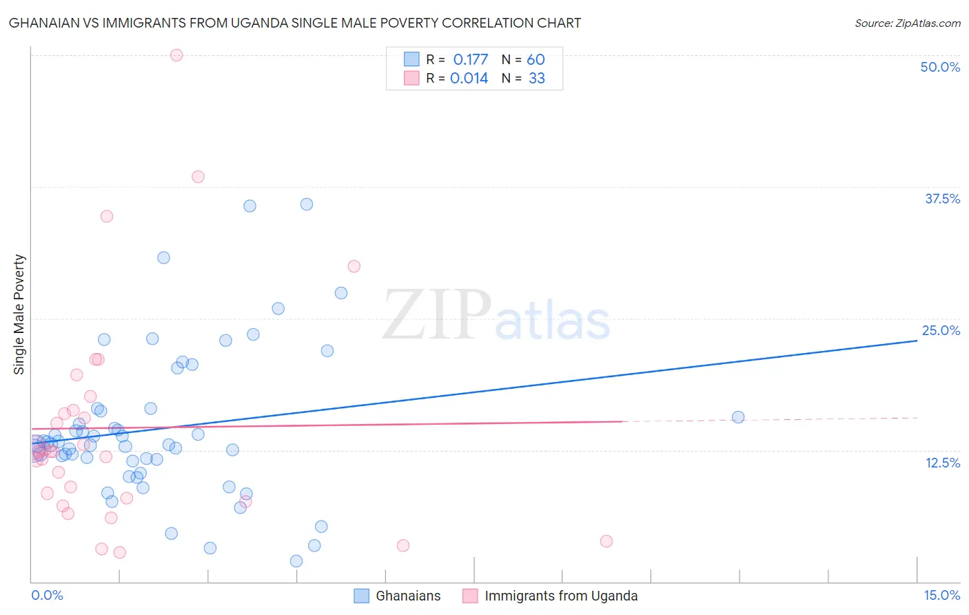 Ghanaian vs Immigrants from Uganda Single Male Poverty