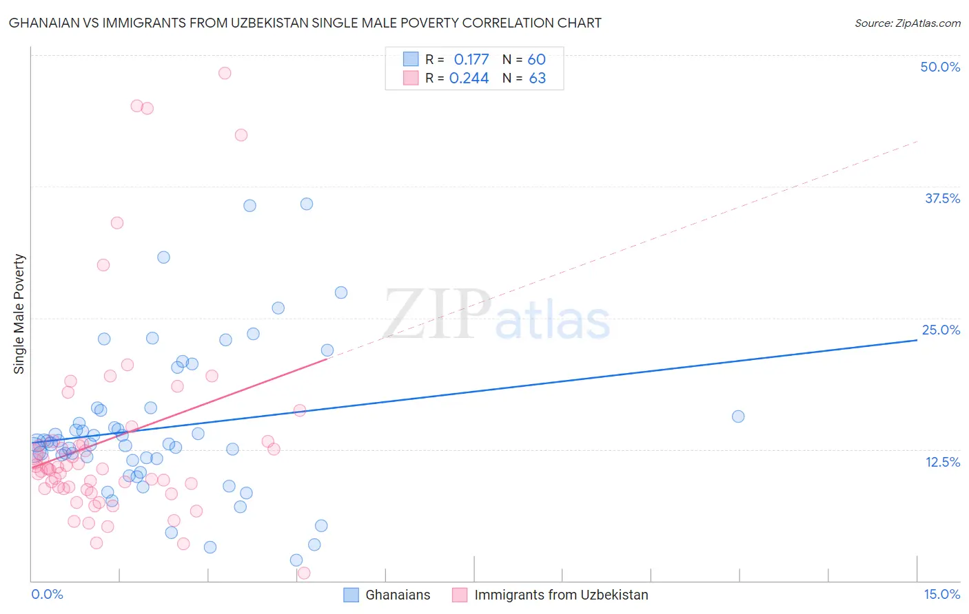 Ghanaian vs Immigrants from Uzbekistan Single Male Poverty