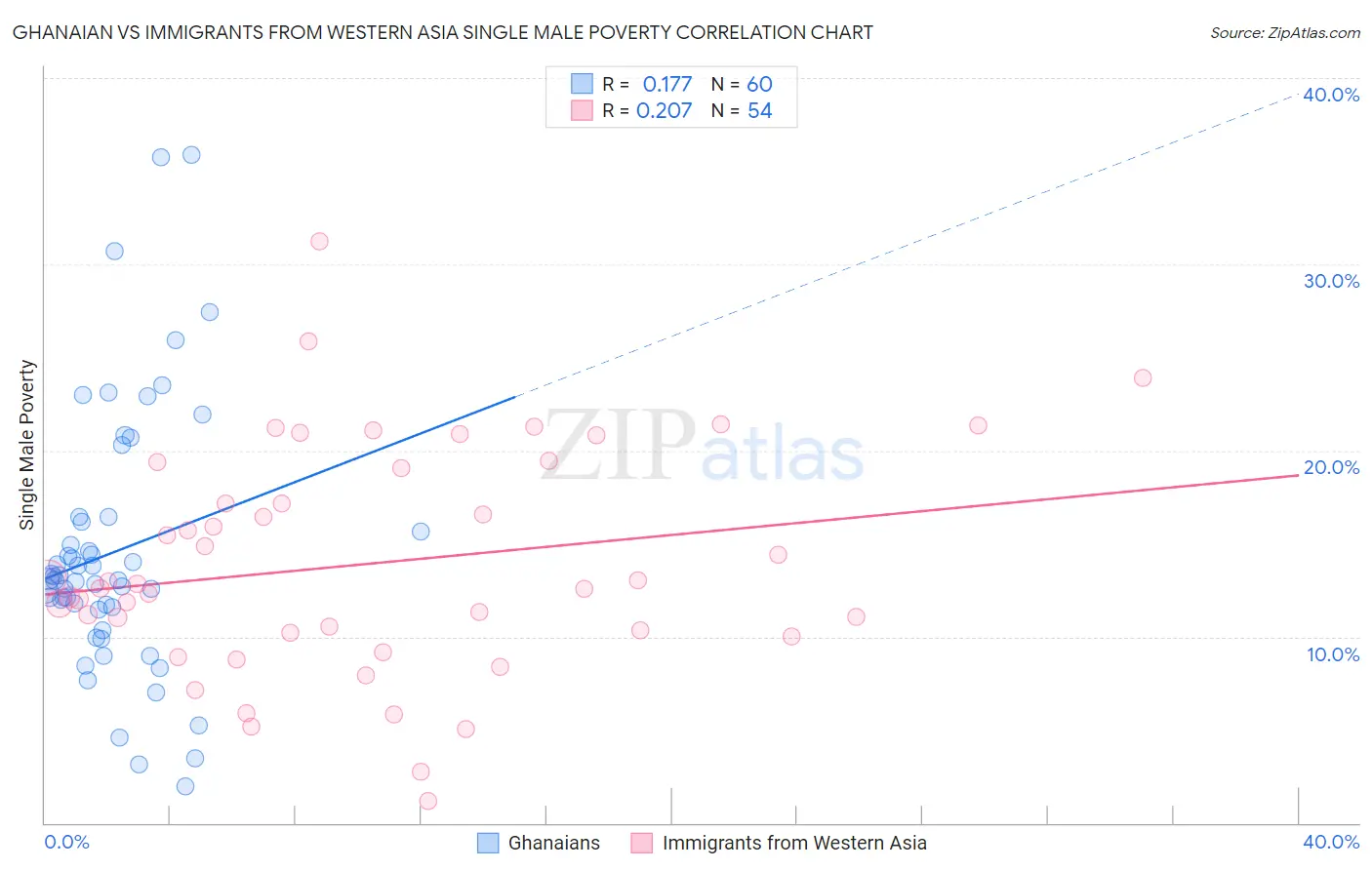 Ghanaian vs Immigrants from Western Asia Single Male Poverty