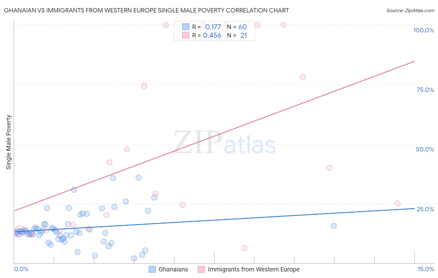 Ghanaian vs Immigrants from Western Europe Single Male Poverty