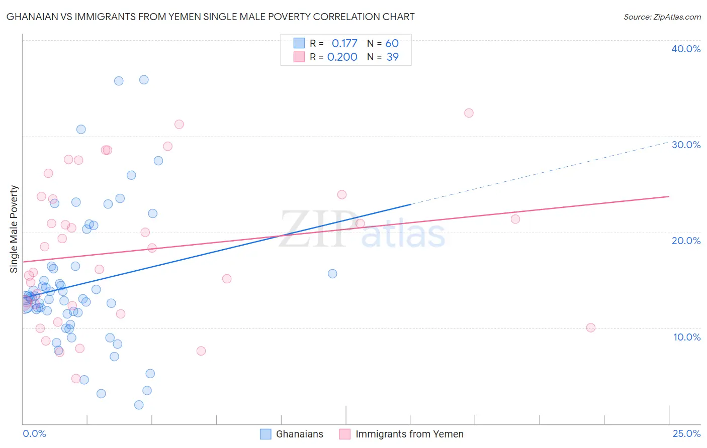 Ghanaian vs Immigrants from Yemen Single Male Poverty