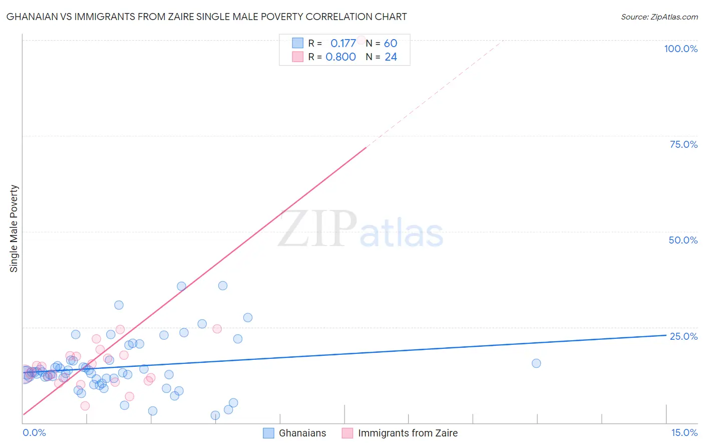 Ghanaian vs Immigrants from Zaire Single Male Poverty