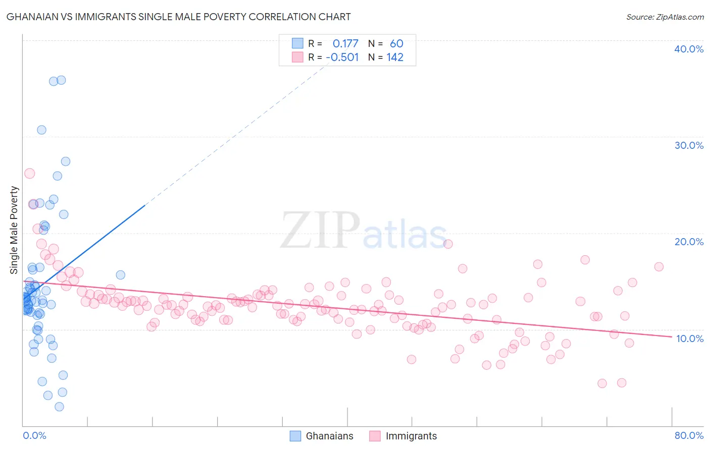 Ghanaian vs Immigrants Single Male Poverty