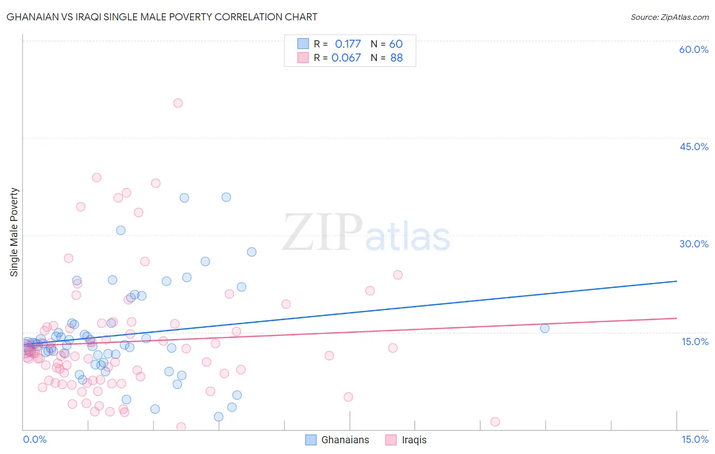 Ghanaian vs Iraqi Single Male Poverty