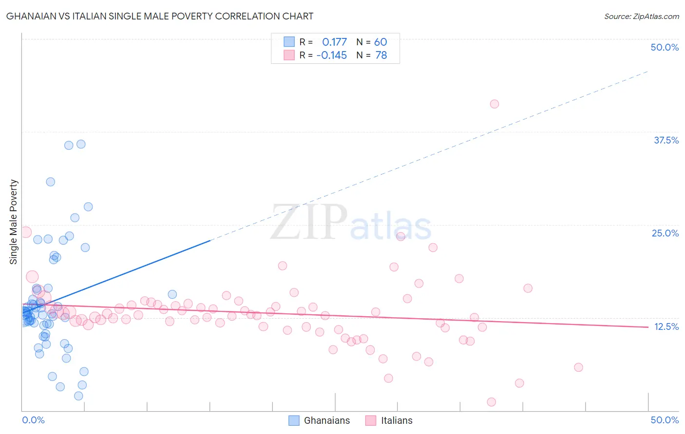 Ghanaian vs Italian Single Male Poverty