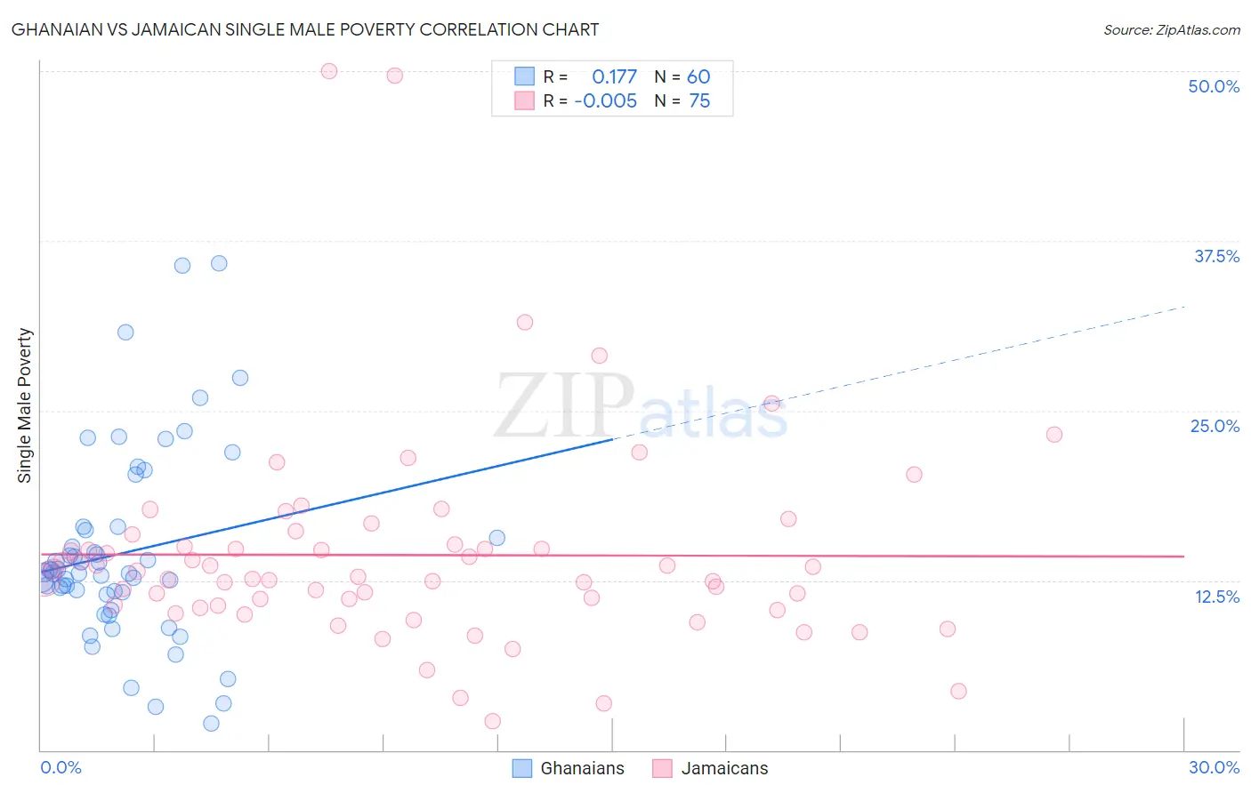 Ghanaian vs Jamaican Single Male Poverty