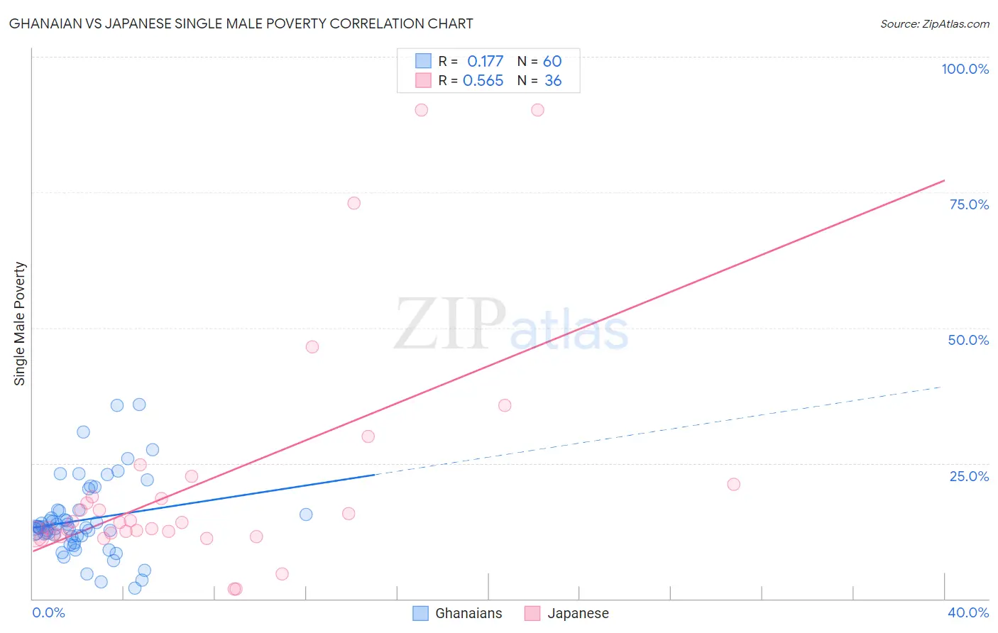 Ghanaian vs Japanese Single Male Poverty