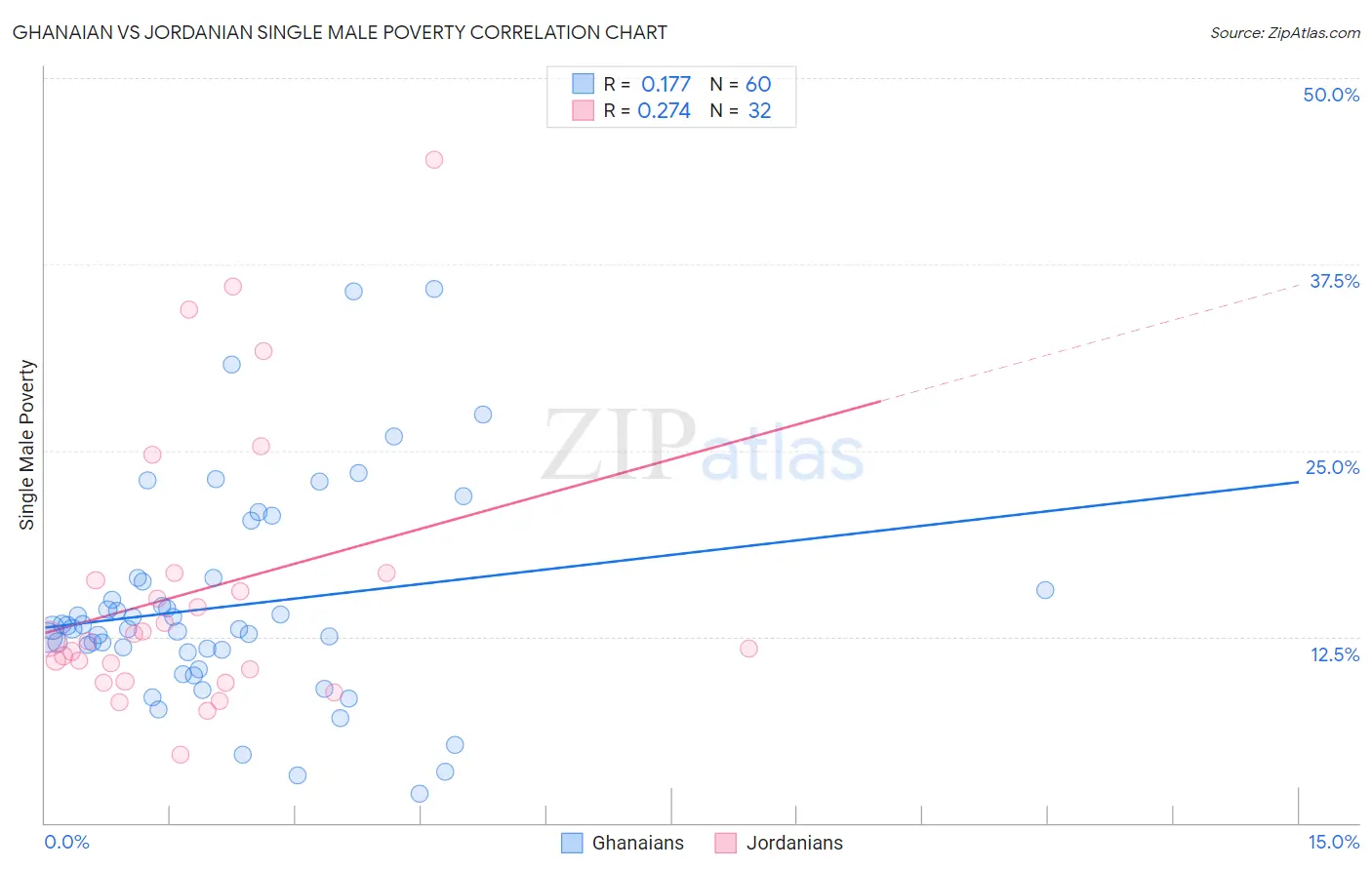 Ghanaian vs Jordanian Single Male Poverty