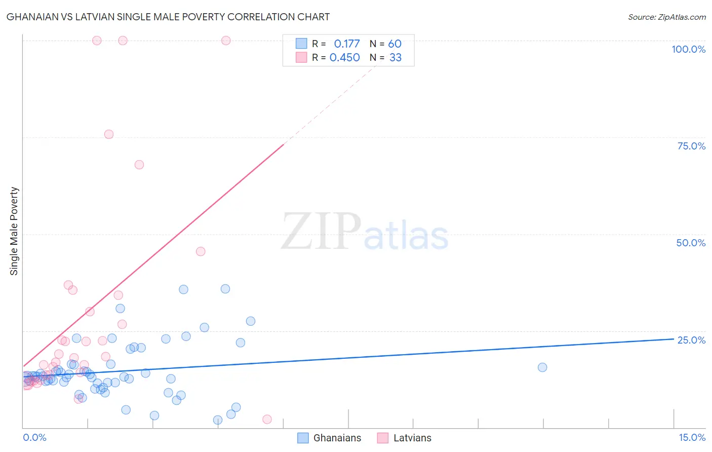 Ghanaian vs Latvian Single Male Poverty