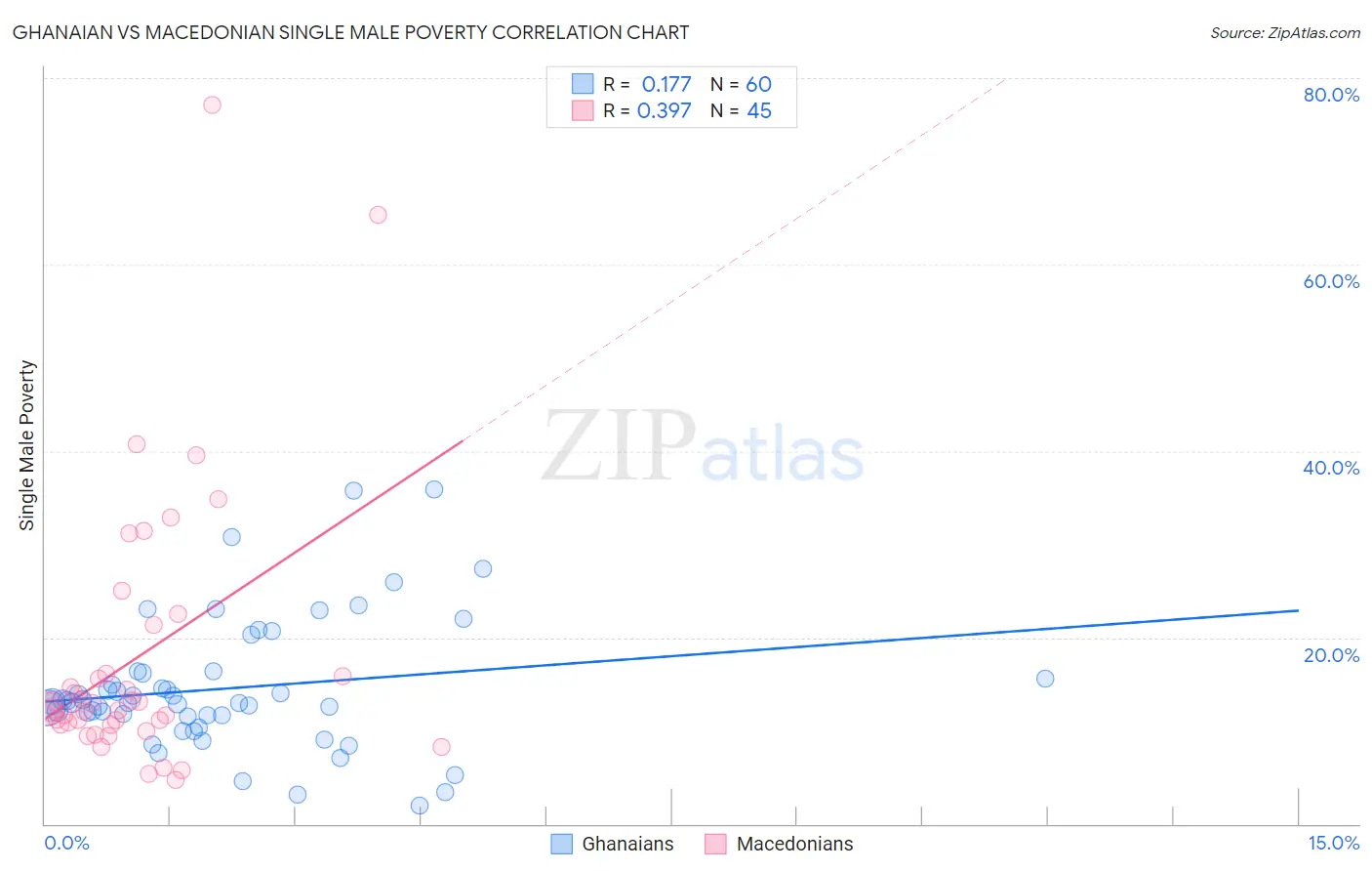 Ghanaian vs Macedonian Single Male Poverty