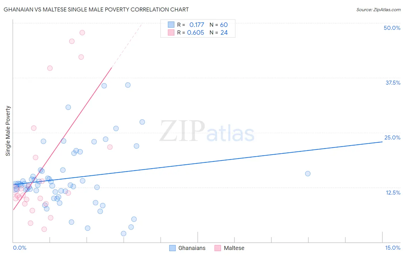 Ghanaian vs Maltese Single Male Poverty