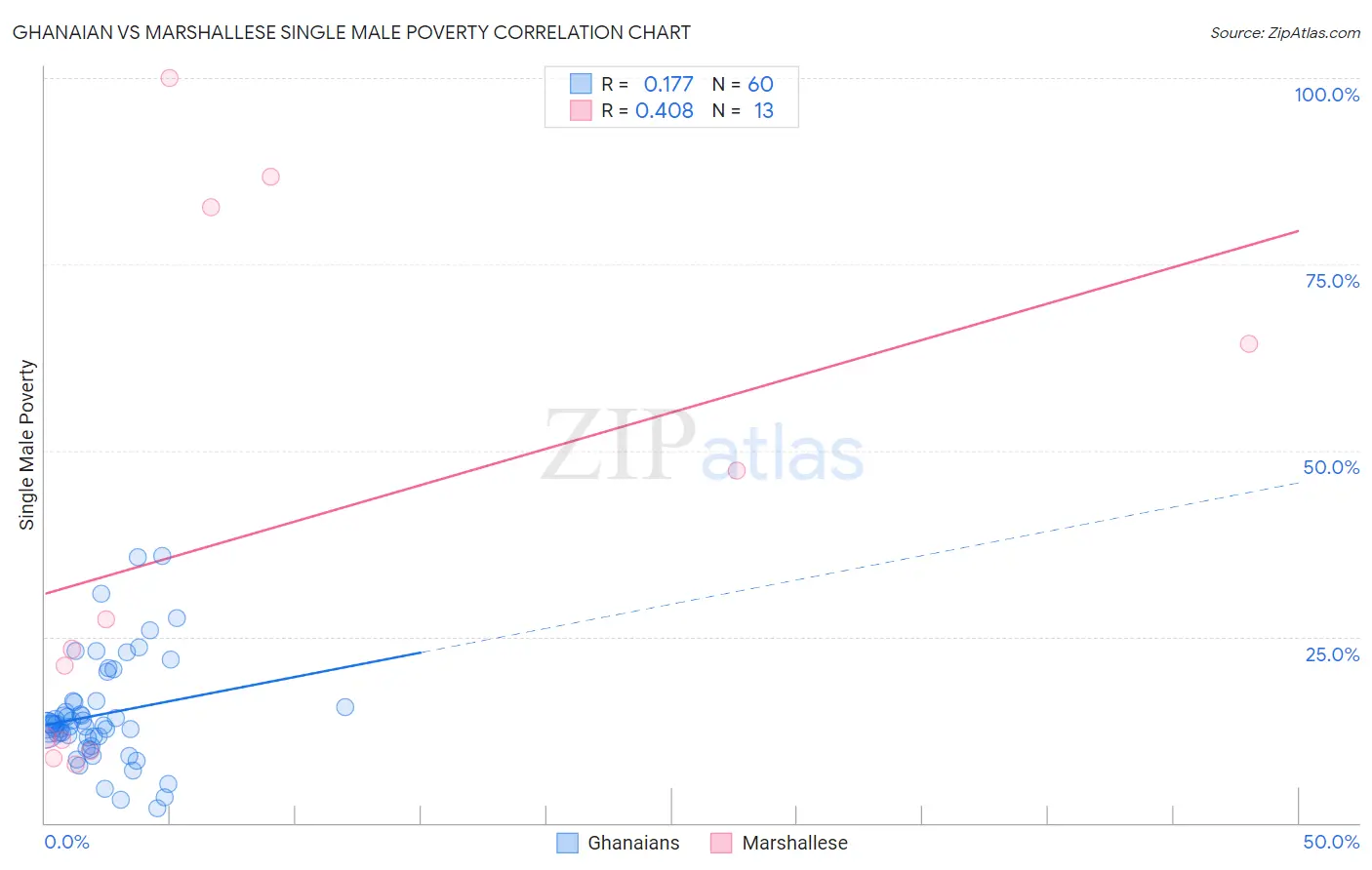 Ghanaian vs Marshallese Single Male Poverty