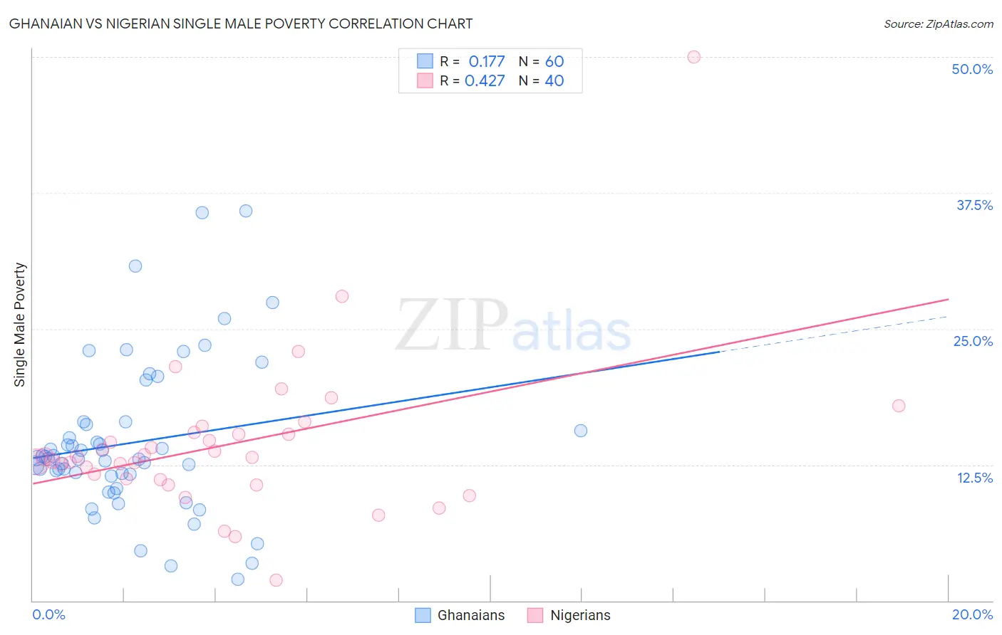 Ghanaian vs Nigerian Single Male Poverty