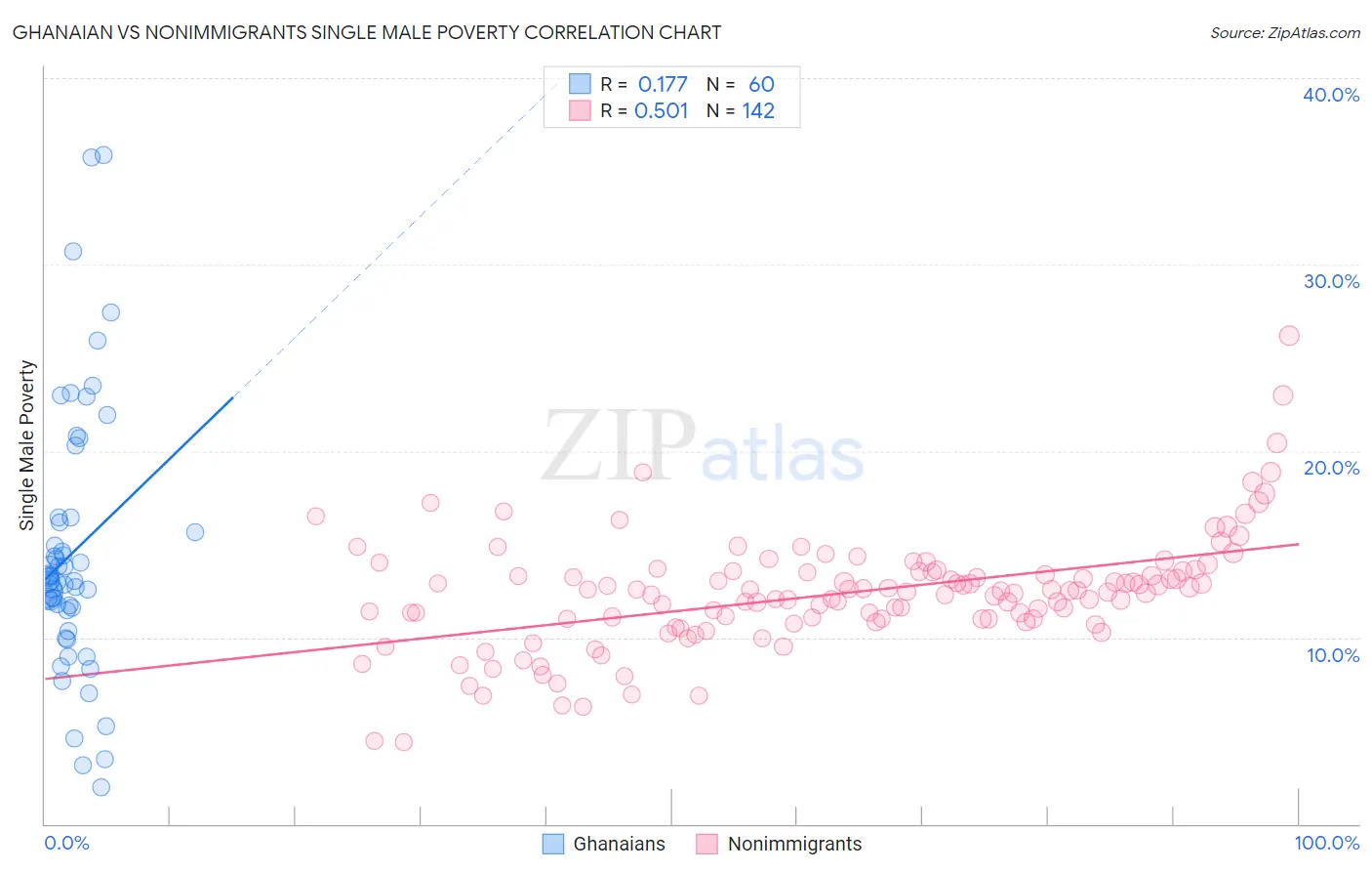 Ghanaian vs Nonimmigrants Single Male Poverty