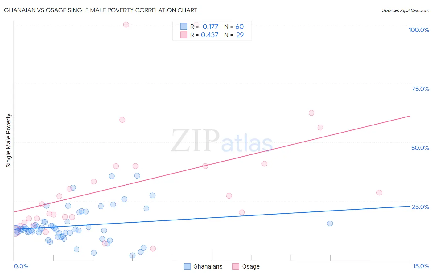 Ghanaian vs Osage Single Male Poverty