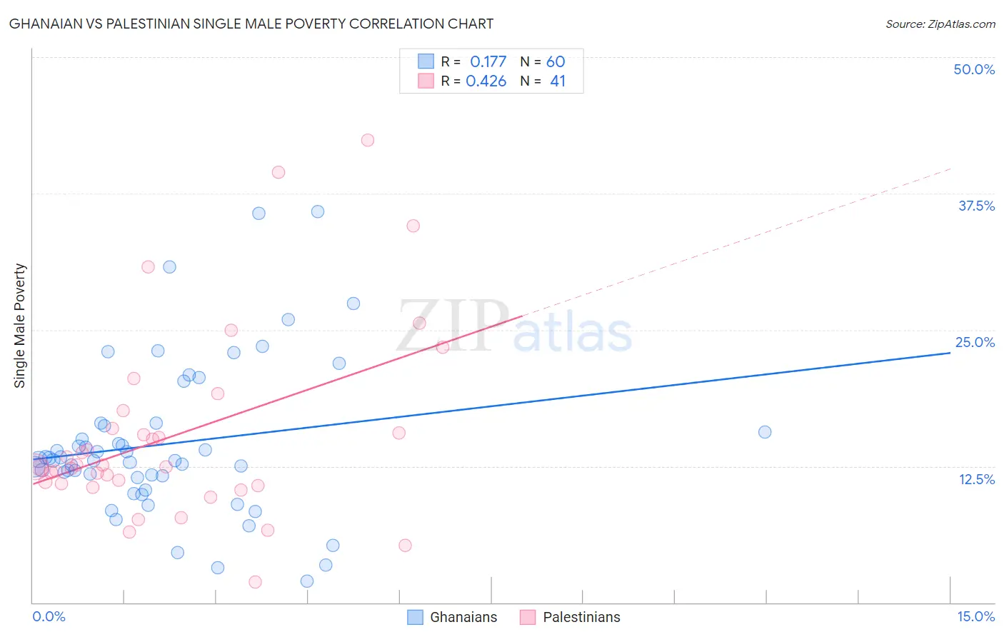 Ghanaian vs Palestinian Single Male Poverty