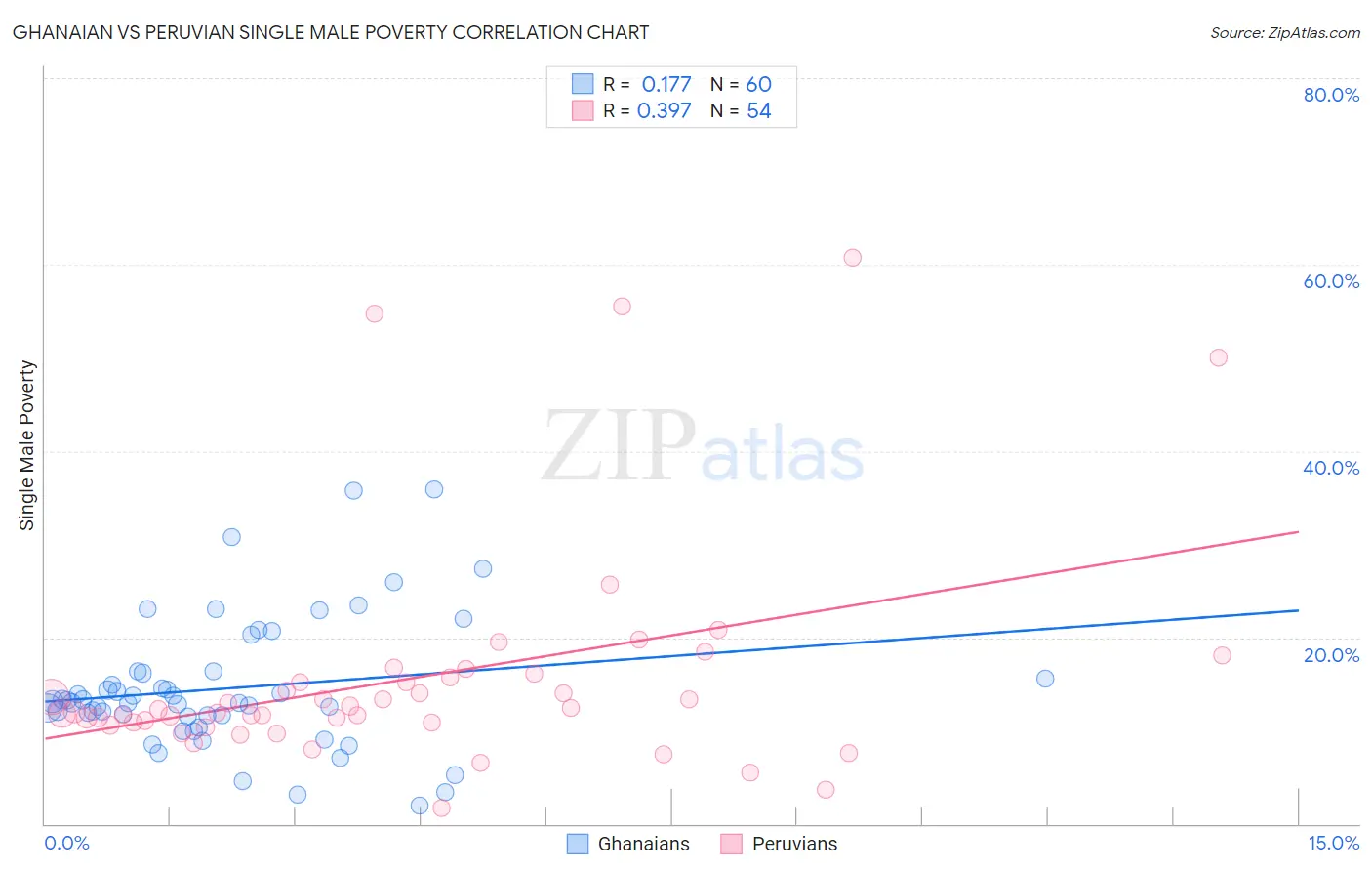 Ghanaian vs Peruvian Single Male Poverty