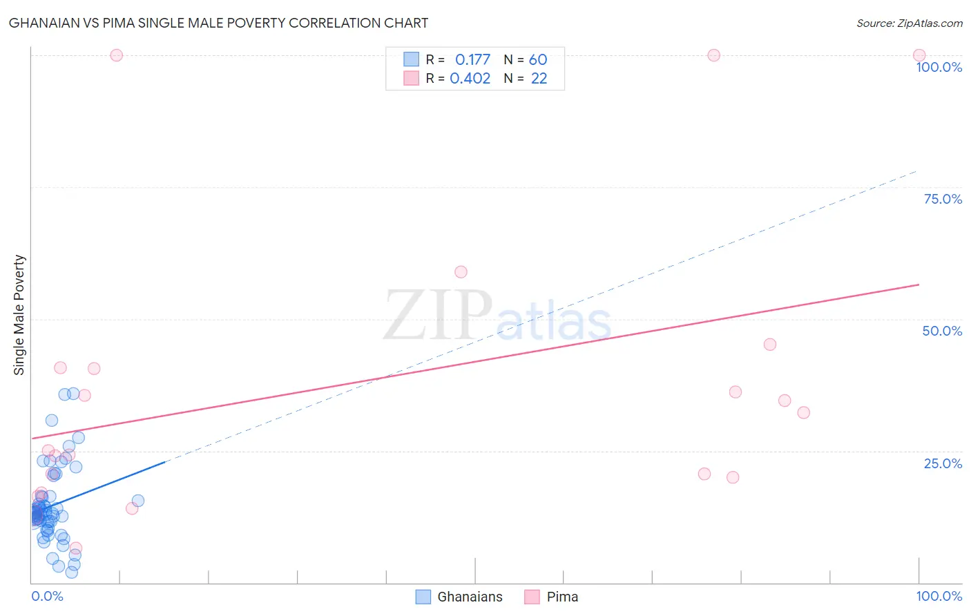 Ghanaian vs Pima Single Male Poverty