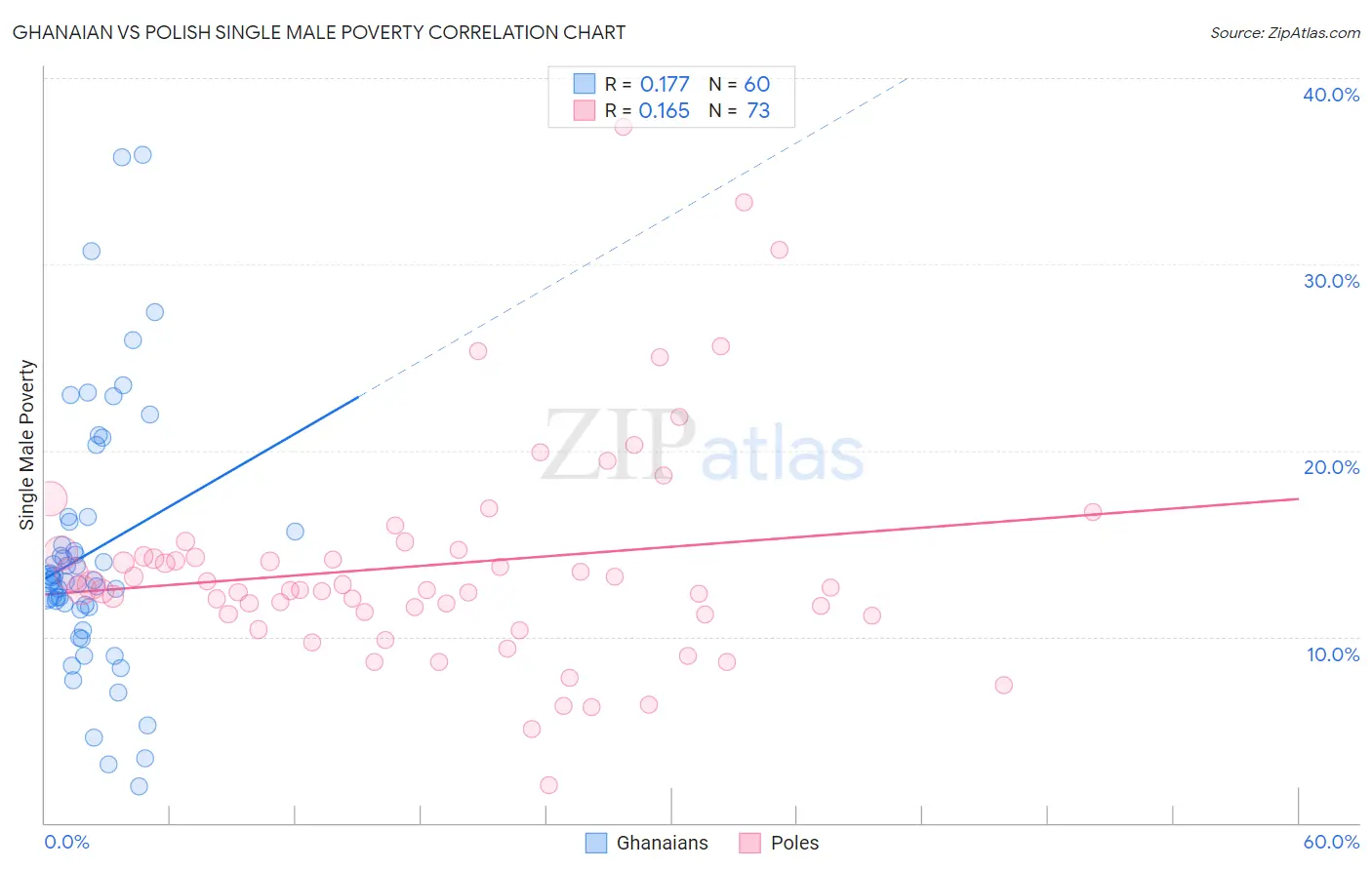 Ghanaian vs Polish Single Male Poverty