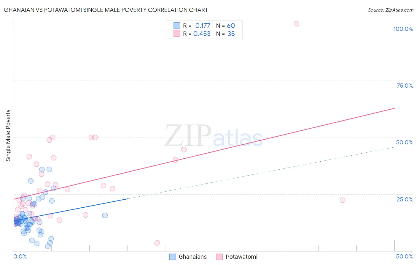 Ghanaian vs Potawatomi Single Male Poverty