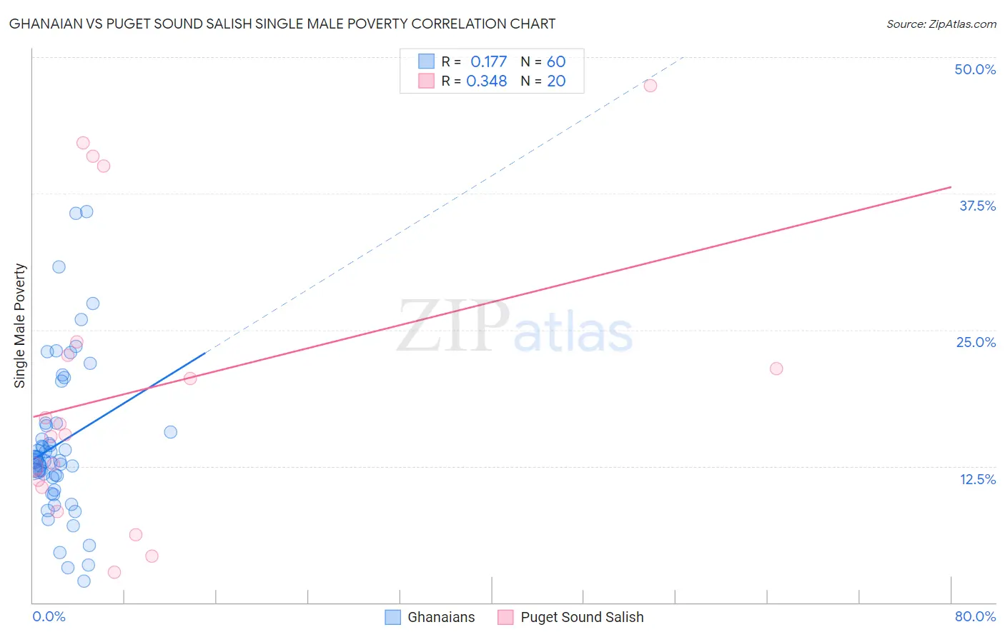 Ghanaian vs Puget Sound Salish Single Male Poverty