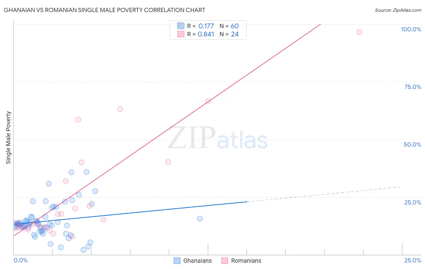 Ghanaian vs Romanian Single Male Poverty