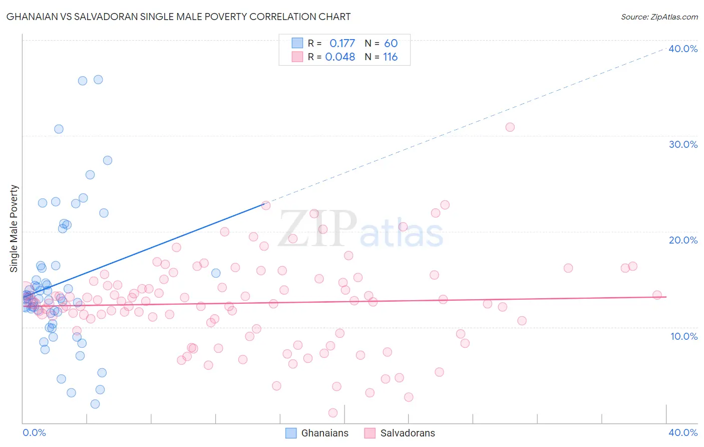 Ghanaian vs Salvadoran Single Male Poverty