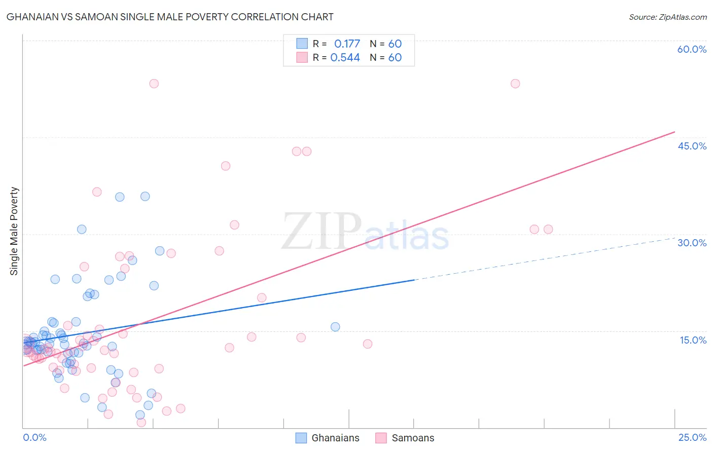 Ghanaian vs Samoan Single Male Poverty