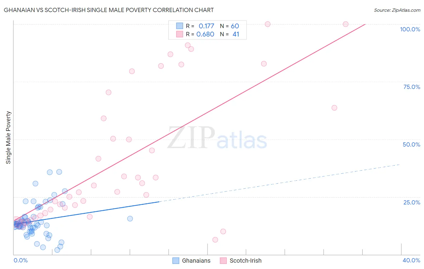Ghanaian vs Scotch-Irish Single Male Poverty