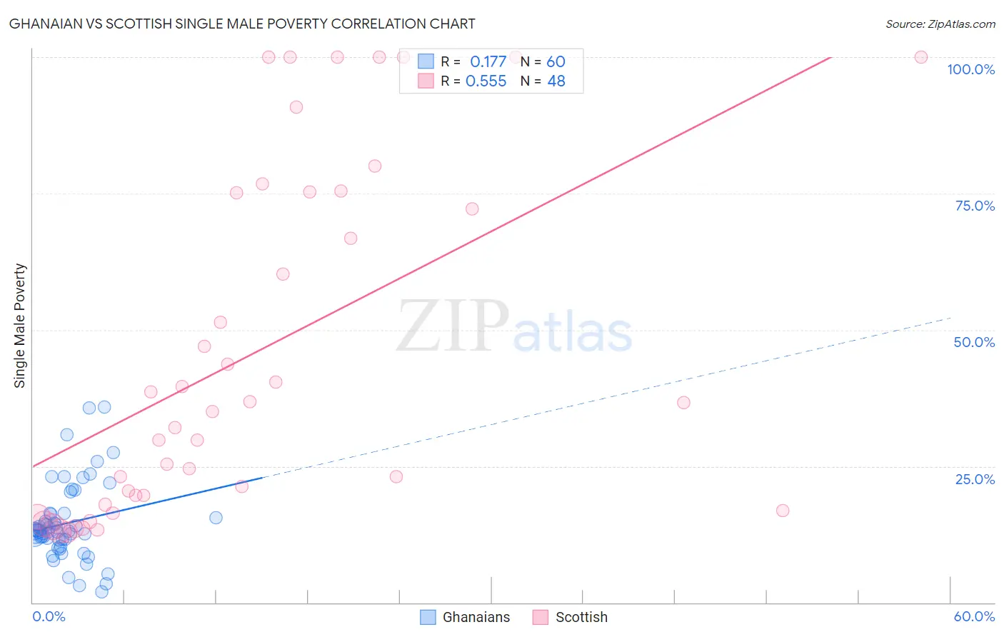 Ghanaian vs Scottish Single Male Poverty