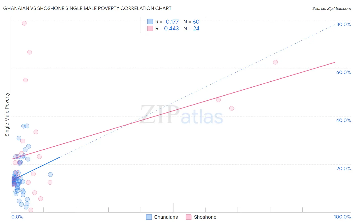 Ghanaian vs Shoshone Single Male Poverty