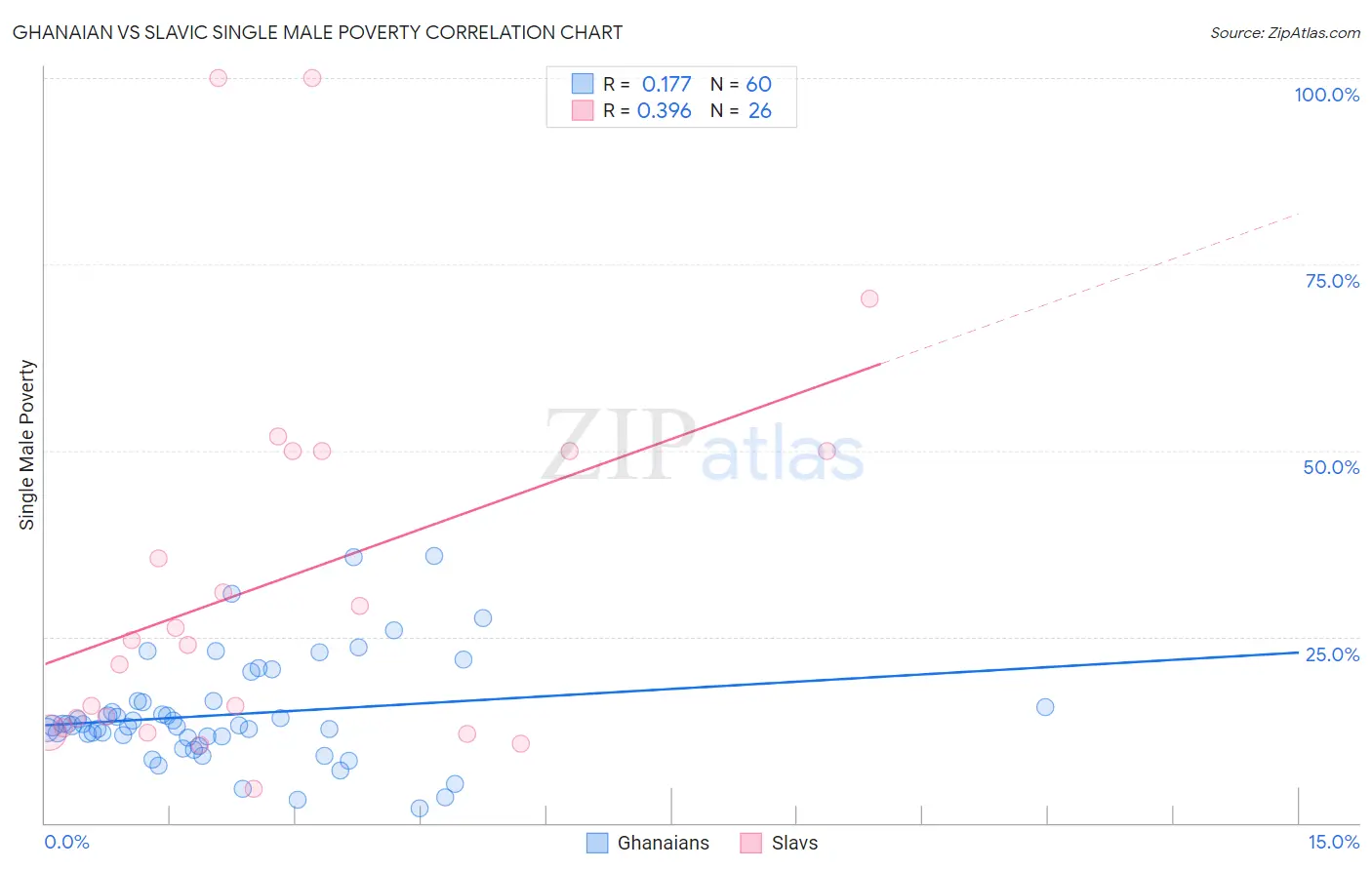 Ghanaian vs Slavic Single Male Poverty